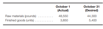 Pelican Co. is forecasting sales of 40,300 units of product for October. To make one unit of...