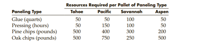 Bearland Manufacturing produces 4 different types of wood paneling. Each type of paneling is made by...