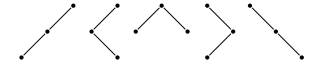 Use iterators to construct a program that outputs (in some order) all structurally distinct binary...-1