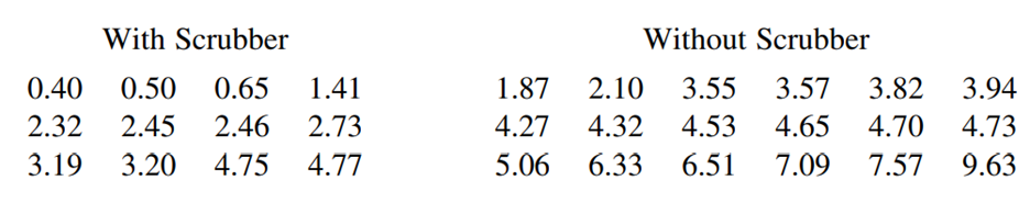 Given below are particulate data from samples of the flumes of two coal-burning generators. The two...