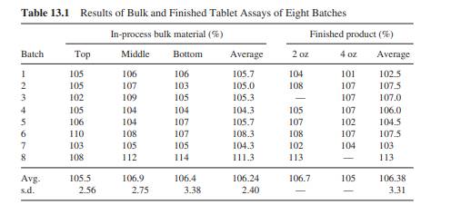 Construct the range chart using within-batch variation for the bulk material in Table 13.1. Assume...