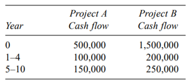 Calculate IRR for the two mutually exclusive projects given here: If the cost of capital is 18...