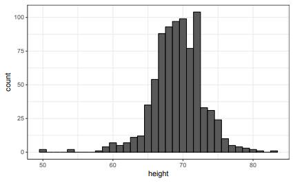 Below is a histogram of male heights in our heights dataset: Based on this plot, how many males are...