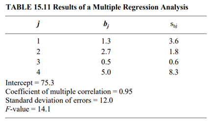 The results of a multiple regression based on nine observations are shown in Table 15.11. Based on...