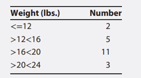 At the well-baby clinic referred to in Exercise 1 of Section 2.3, a clerk tallied the number of...