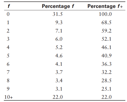 A television advertising schedule produced the following vehicle frequency distribution: a. What is...