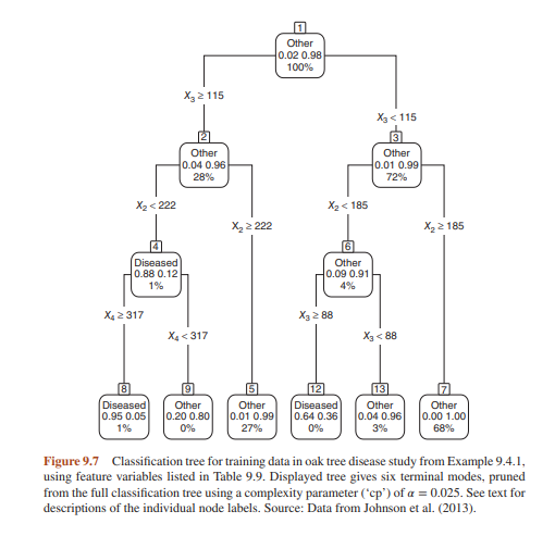 Return to the pruned classification tree for the oak tree disease data in Example 9.4.1. (a) Verify...-5