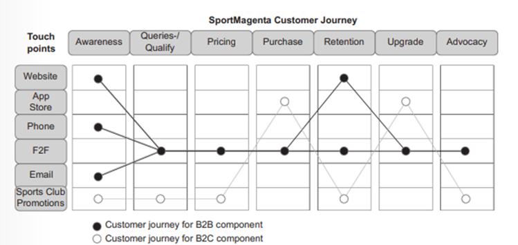 Case Study SportMagenta Customer Journey The founders work together on the journey map, as this will...