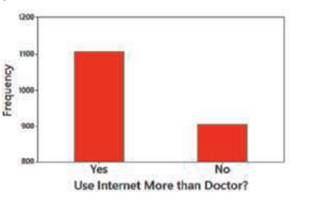 . Internet Doctors In a survey of n = 2015 adults, 1108 of them said that they learn about medical...