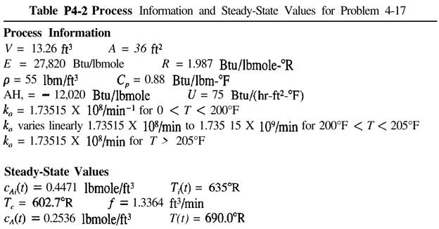 Figure P4-14 shows the responses of different processes to a step change in input. Give an...-2