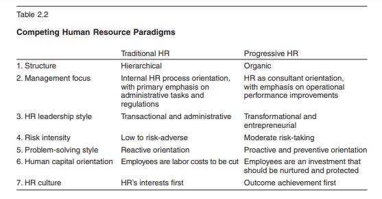 Table 2.2 identifies two distinct HR management approaches—traditional and progressive. Typically,...