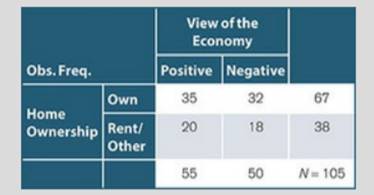 A researcher tests whether home ownership (own, rent/other) is related to or independent of...