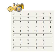 Highway Repair The following data represent the number of potholes on 50 randomly selected 1-mile...