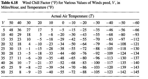 Wind Chill Factor: Table 6.18 gives the effective temperatures (W), which are due to the wind chill...-2