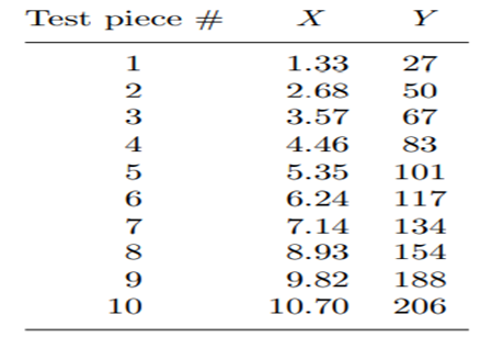 In Problem 13, find a 99% confidence interval for the observation Y and its expected value E(Y |X =...-1