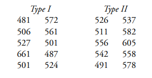 Do Problem when it is known in advance that the population variances are 4 and 5. The following are...