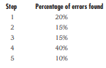 An organization uses a five-step software engineering process in which errors are found according to...-1