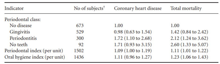 Table 11.2 is from the same cohort study referred to in Exercise 8.9, to investigate dental disease,...