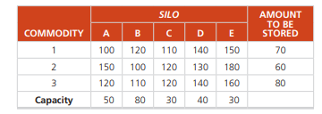 A feed processor in Delta Egypt must store various amounts of three different commodities in five...