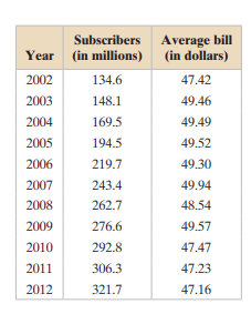 The table lists the number of cell phone subscribers (in millions) and subscribers’ average local...