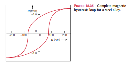 Figure 18.25 shows the B-versus-H curve for a steel alloy. (a) What is the saturation flux density?...