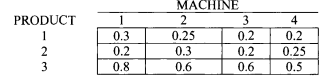 A production manager is planning the scheduling of three products on four machines. Each product can...-2