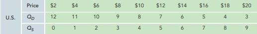 The following tables show the domestic supply and demand schedules for bushels of flaxseed (used as...-1