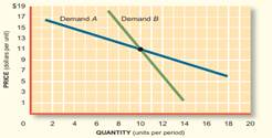 Assume an oligopolist confronts two possible demand curves for its own output, as illustrated below....