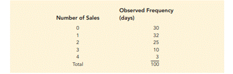 Testing If Daily Sales Obey a Binomial Probability Distribution. A salesperson makes four calls per...-1