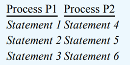 Consider the code fragment of two concurrent processes: Modify the code fragment to guarantee that...