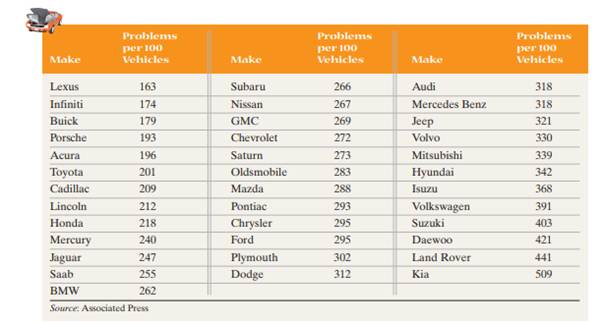 Dependability Survey J.D. Power and Associates regularly surveys car owners and asks them about the...