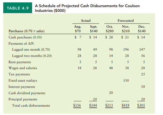 a. Prepare a cash budget for July 2023 through December 2023 by creating a spreadsheet that presents...-2