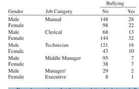 Fidalgo (2005) presented data on the relationship between bullying in the work force (Yes/ No) and...