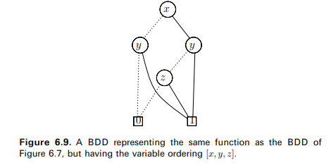 Figure 6.9 (page 367) shows a BDD with ordering [x, y, z]. (a) Find an equivalent reduced BDD with...