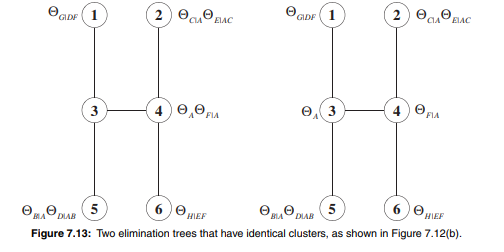 Consider the elimination tree on the left of Figure 7.13. Using factor elimination on this tree, one...