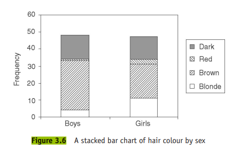 Draw a stacked bar chart showing the same data as in Figure 3.6, but grouped by hair colour (i.e....