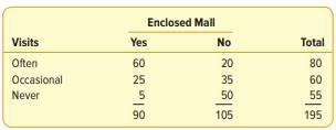 Consumers were surveyed on the relative number of visits to a Sears store (often, occasional, and...