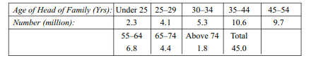 The weekly wages earned by the hundred workers of a factory are set out in the following table:...-2