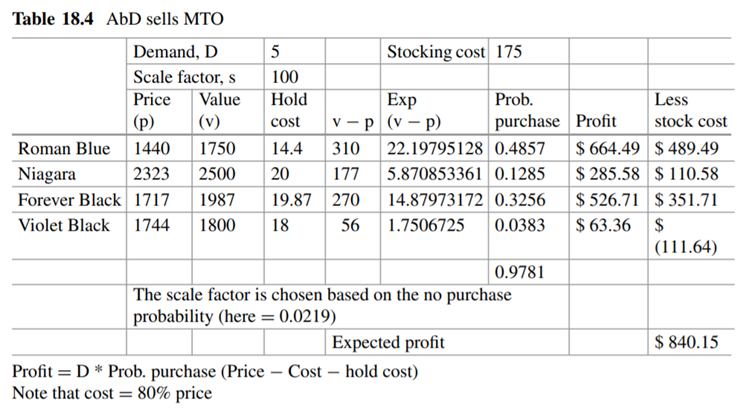 AbD Sells MTO: (a) Compute the expected profit (shown in the Table 18.4) using the formulae provided...