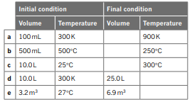 Each part of this question refers to a constant mass of gas at a fixed pressure. Complete the...