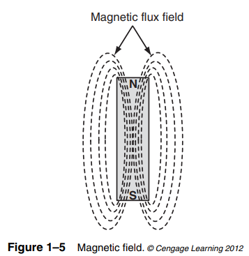 Magnetic lines of force extending from a magnet make up what is commonly called a magnetic field and...