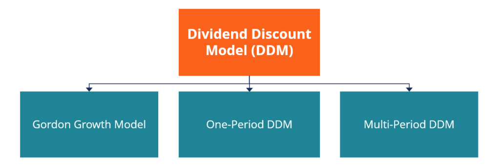 Dividend Discount Model Assumes that the current fair price of a stock equals the sum of all...-1