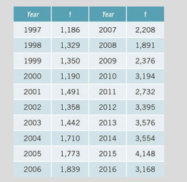 The following table displays data from the official website of the U.S. courts (www.uscourts.gov) on...