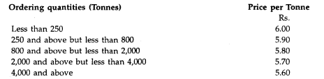 From the following particulars with respect to a particular item of materials of a manufacturing...