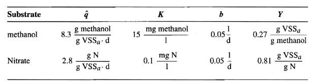 A set of kinetic coefficients for denitrification in a CSTR is: (a) Calculate the steady-state...