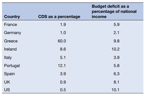 The data shows the budget deficit (public expenditure minus tax revenue) as a percentage of national...-1