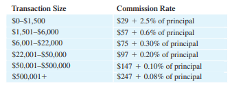 An investor purchases 100 shares of stock at $65 per share, holds the stock for 5 years, and then...