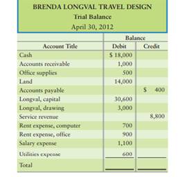 Brenda Longval Travel Design prepared its trial balance. Suppose Longval made an error: She...