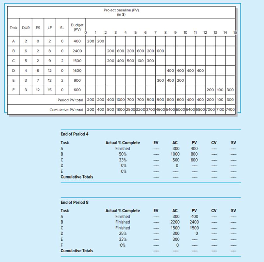 Given the project network and baseline information below, complete the form to develop a status...-2