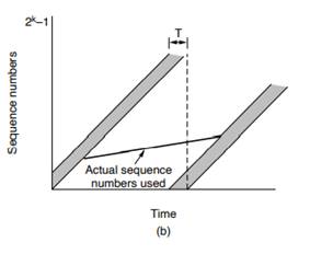 Suppose that the clock-driven scheme for generating initial sequence numbers is used with a 15-bit...